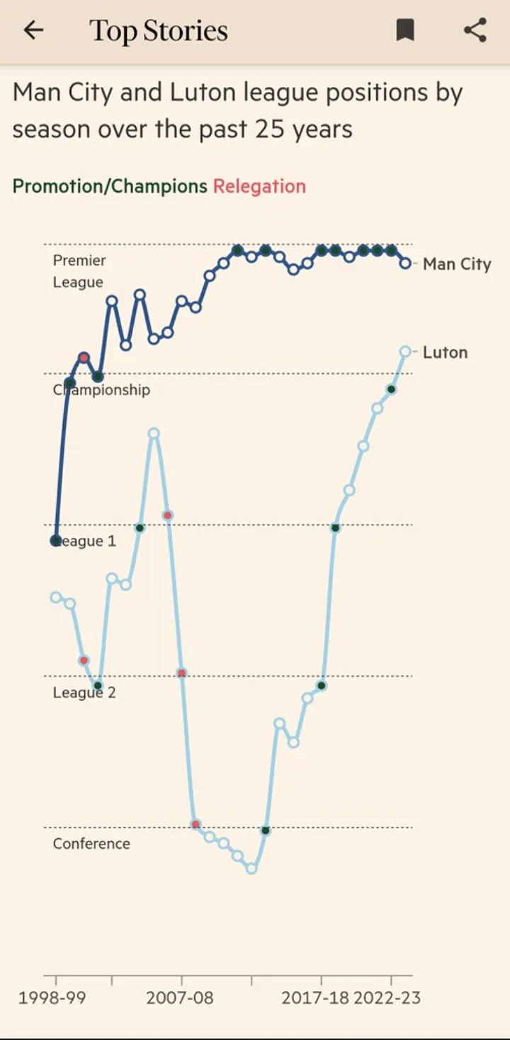 David and Goliath: Luton vs Manchester City clash shows highs and lows of Premier League ⚽