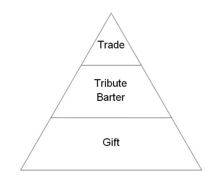 Pyramid of economic relations
