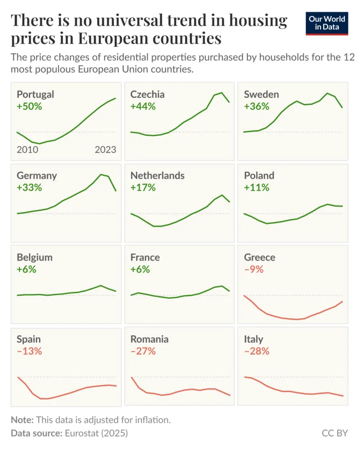Recent surges in house prices have affected many — but not all — countries in the European Union (OWID chart, Eurostat data)