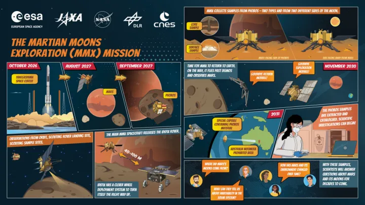 The Martian Moons eXploration (MMX) mission ESA529677