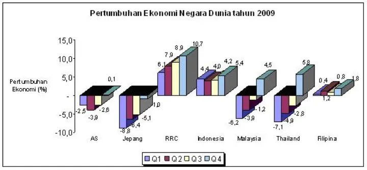 Comparison of Indonesian Economic Growth (2009)