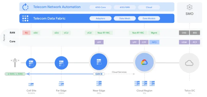 Google Cloud