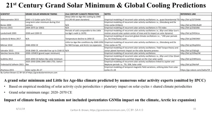 Grand solar minimum cooling predictions by experts (not associated with the IPCC)