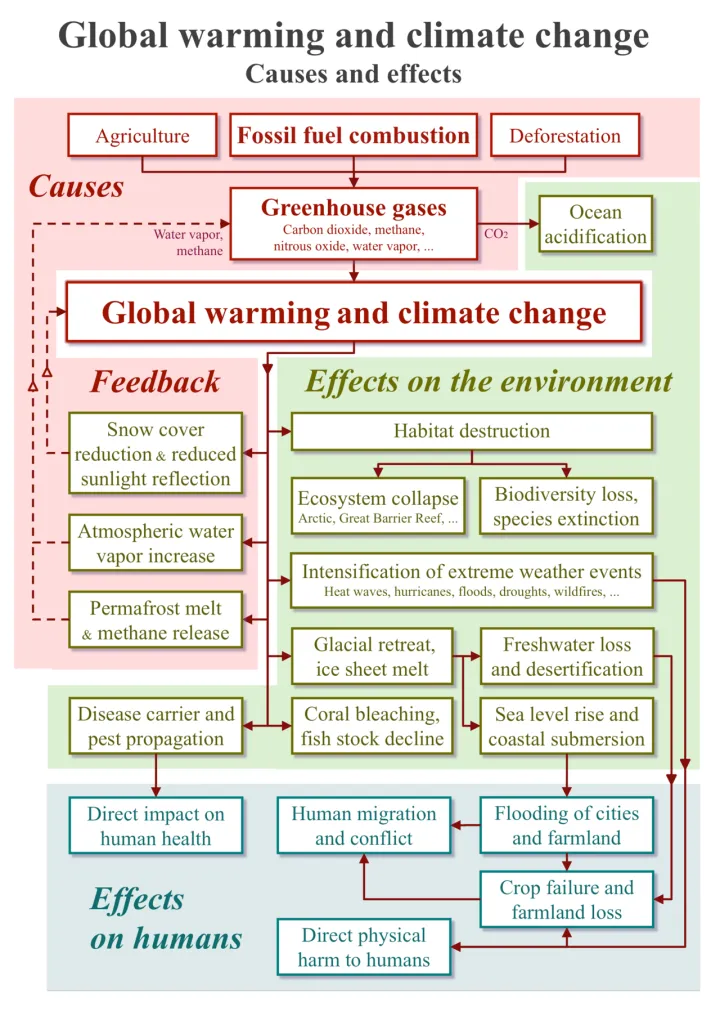 20200118 Global warming and climate change - vertical block diagram - causes effects feedback
