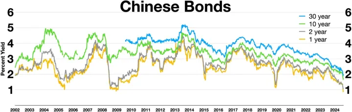 China bond yields.webp