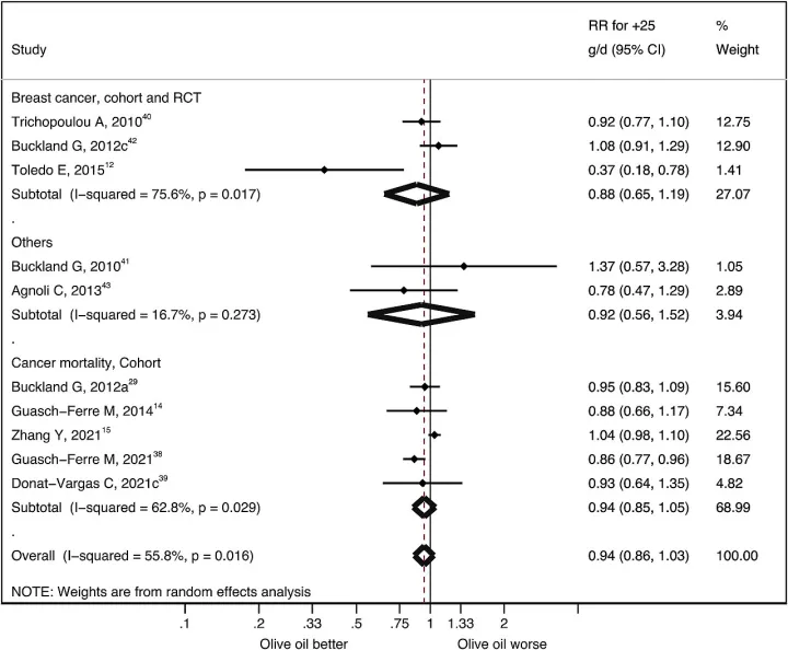 Relative risk and 95% CI of cancer (incidence or mortality) associated with 25 grams per day increase in olive oil consumption