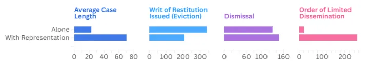 Tenant Right to Counsel (TRTC) Effects