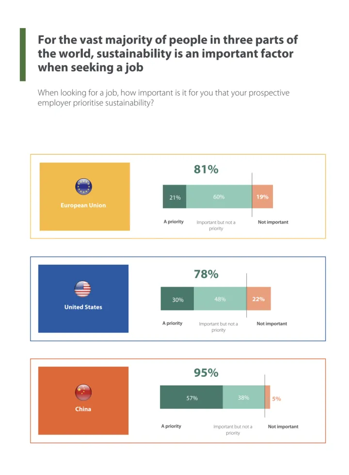 For the vast majority of people in three parts of the world, sustainability is an important factor when seeking a job