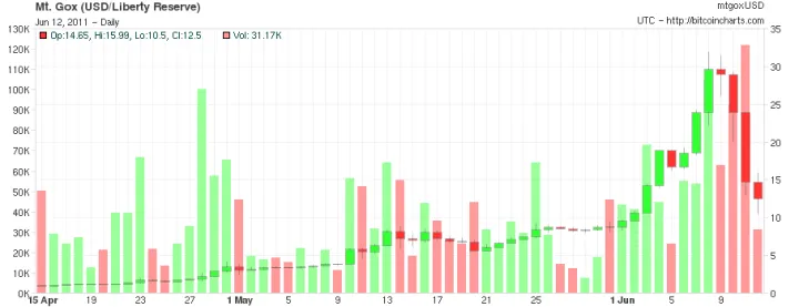 Buttcoinchart
