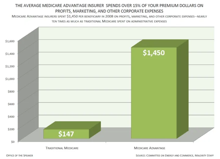 NEW REPORT HIGHLIGHTS MEDICARE ADVANTAGE INSURERS’ HIGHER ADMINISTRATIVE SPENDING (4172389581)